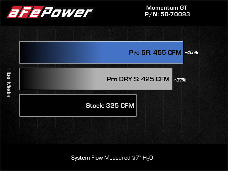 aFe 22-23 Jeep Grand Cherokee WL HEMI V8 5.7L Momentum GT Cold Air Intake System w/Pro Dry S Filter