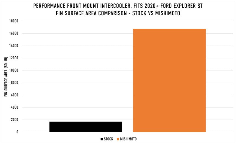 Mishimoto Ford Explorer ST 2020+ Performance Intercooler - Silver